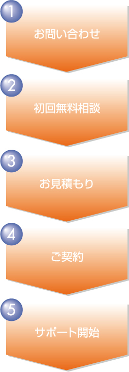 1.お問い合わせ／2.初回無料相談／3.お見積もり／4.ご契約／5.サポート開始